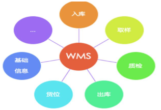  WMS仓库管理系统